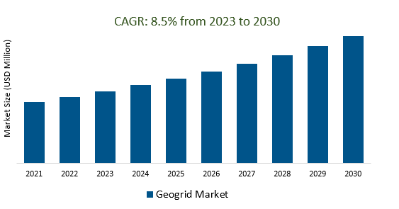 Geogrid Market 2023-2030	